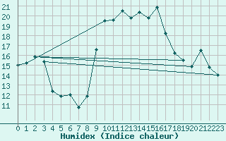 Courbe de l'humidex pour Solenzara - Base arienne (2B)