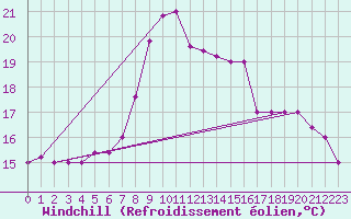 Courbe du refroidissement olien pour Capo Palinuro