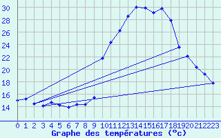 Courbe de tempratures pour Pinsot (38)