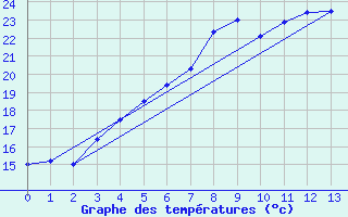 Courbe de tempratures pour Luhanka Judinsalo