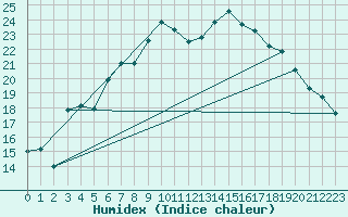 Courbe de l'humidex pour Vicosoprano