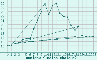 Courbe de l'humidex pour Capdepera