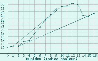 Courbe de l'humidex pour Pello