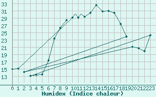 Courbe de l'humidex pour Hohenfels