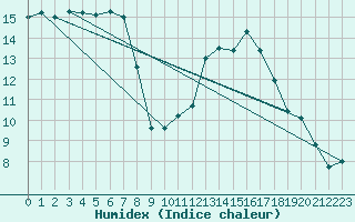 Courbe de l'humidex pour Montpellier (34)