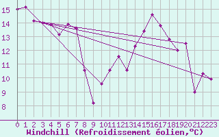 Courbe du refroidissement olien pour Morn de la Frontera