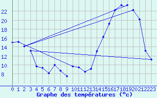 Courbe de tempratures pour Neuquen Aerodrome