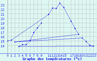 Courbe de tempratures pour Lisca