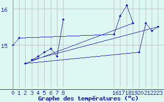 Courbe de tempratures pour Cabo Carvoeiro