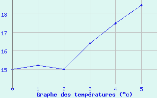 Courbe de tempratures pour Luhanka Judinsalo