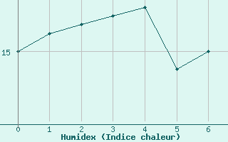 Courbe de l'humidex pour la bouée 62305