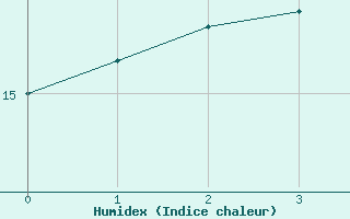 Courbe de l'humidex pour Coleshill