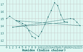 Courbe de l'humidex pour Bziers-Centre (34)