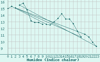 Courbe de l'humidex pour Haegen (67)