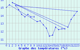 Courbe de tempratures pour Cape Campbell Aws