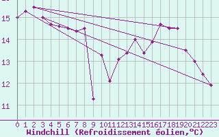 Courbe du refroidissement olien pour Marignane (13)