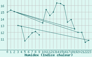 Courbe de l'humidex pour Saint-Etienne (42)