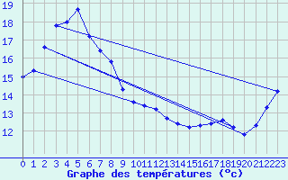 Courbe de tempratures pour Chonju