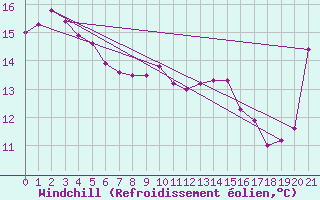 Courbe du refroidissement olien pour Auckland Aerodrome Aws