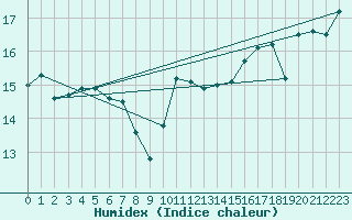 Courbe de l'humidex pour Verngues - Hameau de Cazan (13)