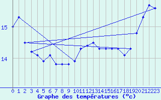 Courbe de tempratures pour Market