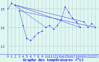 Courbe de tempratures pour la bouée 62170