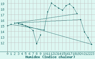 Courbe de l'humidex pour Biscarrosse (40)