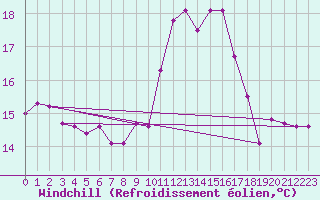 Courbe du refroidissement olien pour Thorney Island