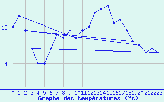 Courbe de tempratures pour Kreuznach, Bad