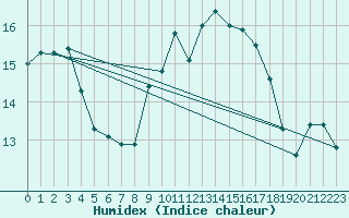 Courbe de l'humidex pour Rochefort Saint-Agnant (17)