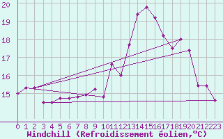 Courbe du refroidissement olien pour Ploumanac