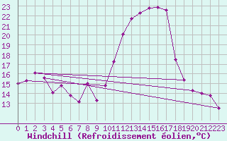 Courbe du refroidissement olien pour Saint-Brieuc (22)
