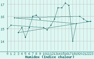 Courbe de l'humidex pour Boulogne (62)