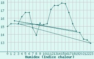 Courbe de l'humidex pour Istanbul Bolge