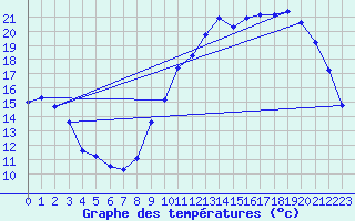 Courbe de tempratures pour Saint-Mdard-d