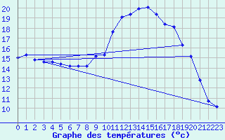 Courbe de tempratures pour Laroque (34)