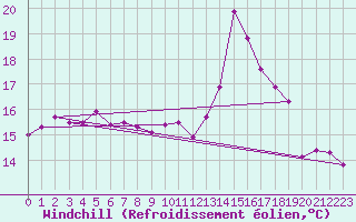 Courbe du refroidissement olien pour Ile de Groix (56)
