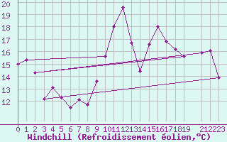 Courbe du refroidissement olien pour Tabarka