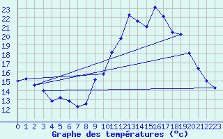 Courbe de tempratures pour Kernascleden (56)