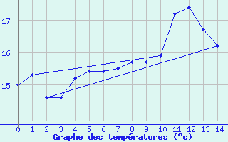 Courbe de tempratures pour Noirmoutier-en-l