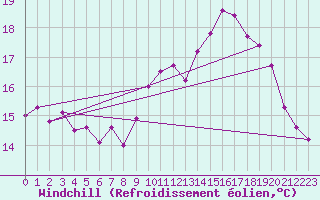 Courbe du refroidissement olien pour Ouessant (29)
