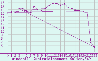 Courbe du refroidissement olien pour Cabo Busto