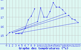 Courbe de tempratures pour Trawscoed