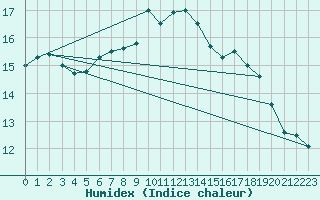 Courbe de l'humidex pour Stavoren Aws