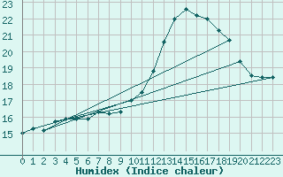 Courbe de l'humidex pour Saint-Georges-d'Oleron (17)