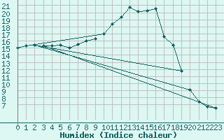 Courbe de l'humidex pour Chamonix-Mont-Blanc (74)