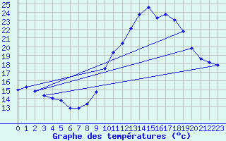 Courbe de tempratures pour Millau - Soulobres (12)