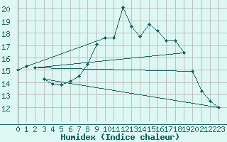 Courbe de l'humidex pour Bingley