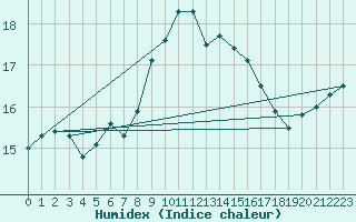 Courbe de l'humidex pour Aberdaron