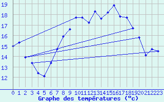 Courbe de tempratures pour Shoream (UK)